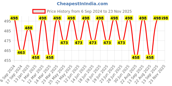 myntra.com DYCA Boys Pack Of 6 Assorted Cotton Hipster Briefs dyca Price History Graph from 6 Sep 2024 to 23 Nov 2025