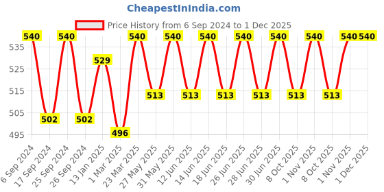 myntra.com DYCA Boys Pack Of 6 Assorted Cotton Trunks dyca Price History Graph from 6 Sep 2024 to 30 Nov 2025