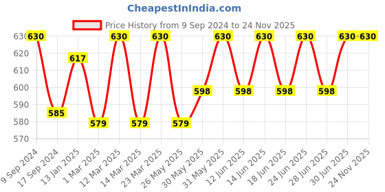 myntra.com DYCA Boys Pack Of 6 Assorted Cotton Trunks dyca Price History Graph from 9 Sep 2024 to 24 Nov 2025
