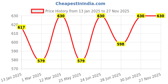 myntra.com DYCA Boys Pack Of 6 Assorted Pure Cotton Printed Trunk DIA503-PK007_P6 dyca Price History Graph from 13 Jan 2025 to 27 Nov 2025