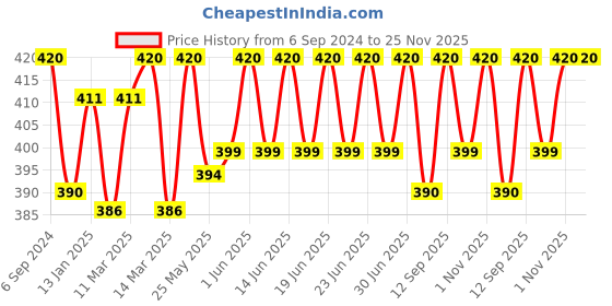 myntra.com DYCA Boys Pack Of 6 White Solid Cotton Innerwear Vests dyca Price History Graph from 6 Sep 2024 to 24 Nov 2025