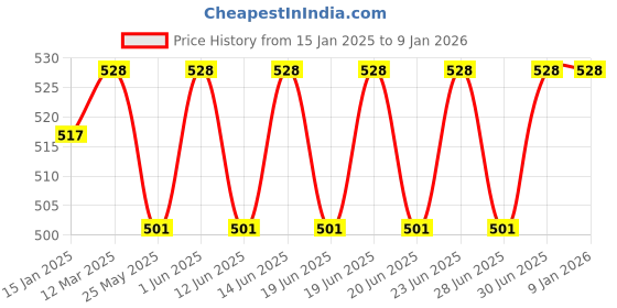 myntra.com DYCA Boys Pack Of 6 White Solid Round Neck Sleeveless Cotton Innerwear Vests dyca Price History Graph from 15 Jan 2025 to 6 Jan 2026