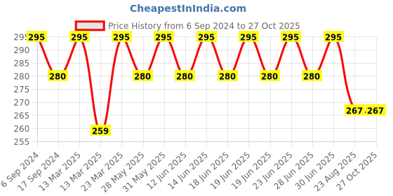 myntra.com DYCA Boys Polo Collar Short Sleeves Cotton T-shirt dyca Price History Graph from 6 Sep 2024 to 27 Oct 2025