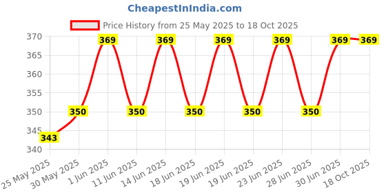 myntra.com DYCA Boys Printed Regular Fit Shorts dyca Price History Graph from 25 May 2025 to 18 Oct 2025