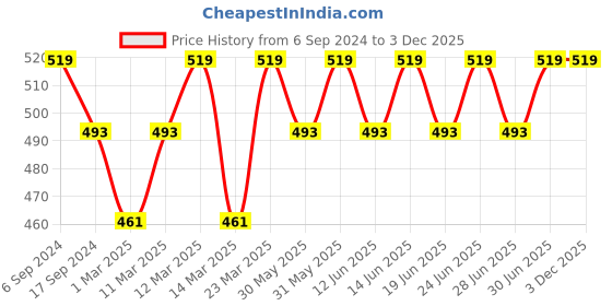 myntra.com DYCA Boys Red & White Solid Regulat Fit Track Pants dyca Price History Graph from 6 Sep 2024 to 3 Dec 2025