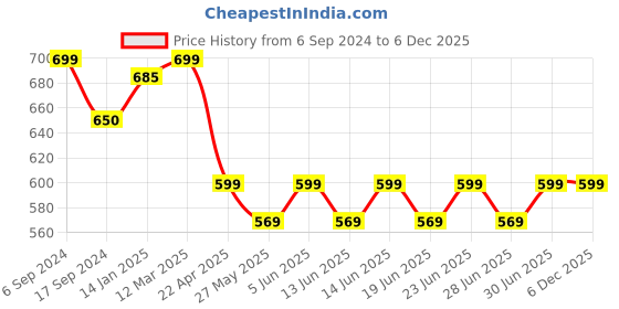 myntra.com DYCA Boys Red Printed Sweatshirt dyca Price History Graph from 6 Sep 2024 to 6 Dec 2025