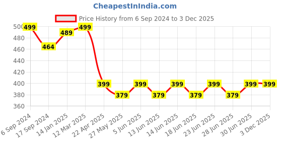 myntra.com DYCA Boys Red Printed Sweatshirt dyca Price History Graph from 6 Sep 2024 to 3 Dec 2025