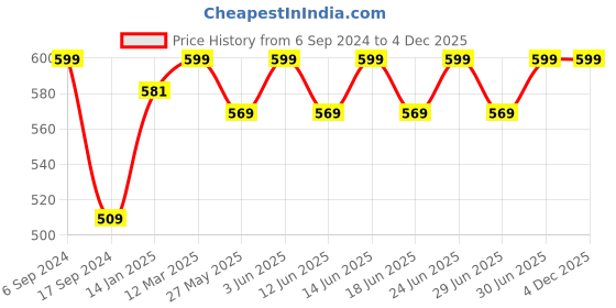 myntra.com DYCA Boys Red Printed Sweatshirt dyca Price History Graph from 6 Sep 2024 to 4 Dec 2025