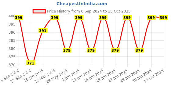myntra.com DYCA Boys Red Printed Sweatshirt dyca Price History Graph from 6 Sep 2024 to 14 Oct 2025