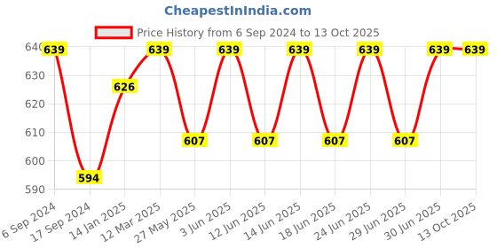 myntra.com DYCA Boys Red Printed Sweatshirt dyca Price History Graph from 6 Sep 2024 to 13 Oct 2025