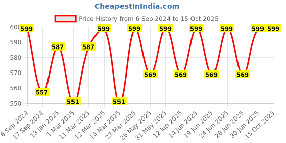 myntra.com DYCA Boys Red Solid Regular Cotton Track Pants dyca Price History Graph from 6 Sep 2024 to 14 Oct 2025