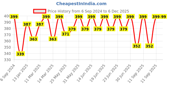 myntra.com DYCA Boys Red Solid Regular Fit Cotton Track Pants dyca Price History Graph from 6 Sep 2024 to 5 Dec 2025