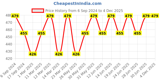 myntra.com DYCA Boys Red Solid Regular Fit Cotton Track Pants dyca Price History Graph from 6 Sep 2024 to 4 Dec 2025