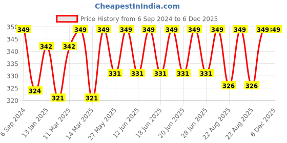 myntra.com DYCA Boys Red Typography Printed Shorts dyca Price History Graph from 6 Sep 2024 to 6 Dec 2025