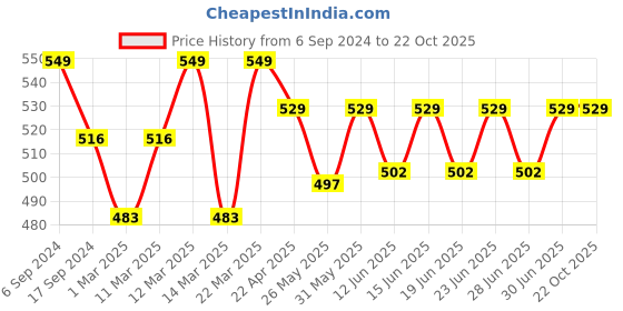myntra.com DYCA Boys Regular Fit Cotton Joggers dyca Price History Graph from 6 Sep 2024 to 22 Oct 2025