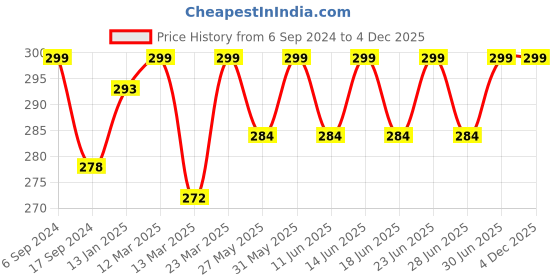 myntra.com DYCA Boys Regular Fit Cotton Shorts dyca Price History Graph from 6 Sep 2024 to 4 Dec 2025
