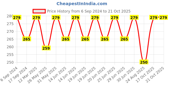 myntra.com DYCA Boys Round Neck Solid Cotton T-shirt dyca Price History Graph from 6 Sep 2024 to 20 Oct 2025