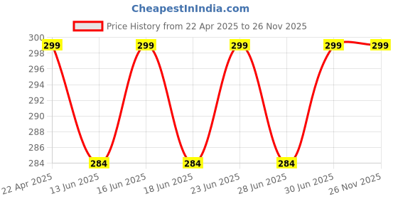 myntra.com DYCA Boys Soild Shorts dyca Price History Graph from 22 Apr 2025 to 25 Nov 2025