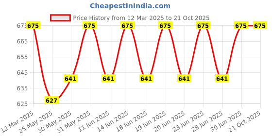 myntra.com DYCA Boys Solid Mid-Rise Regular Fit Track Pants dyca Price History Graph from 12 Mar 2025 to 21 Oct 2025
