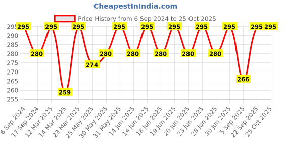 myntra.com DYCA Boys Typography Henley Neck T-shirt dyca Price History Graph from 6 Sep 2024 to 24 Oct 2025