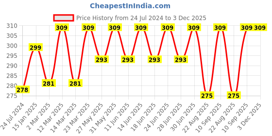 myntra.com DYCA Boys Typography Printed Applique T-shirt dyca Price History Graph from 24 Jul 2024 to 2 Dec 2025