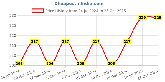 myntra.com DYCA Boys Typography Printed Round Neck T-shirt dyca Price History Graph from 24 Jul 2024 to 25 Oct 2025