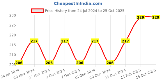 myntra.com DYCA Boys Typography Printed Round Neck T-shirt dyca Price History Graph from 24 Jul 2024 to 25 Oct 2025