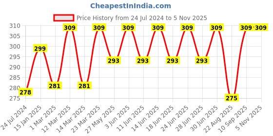 myntra.com DYCA Boys Typography Printed Round Neck T-shirt dyca Price History Graph from 24 Jul 2024 to 4 Nov 2025