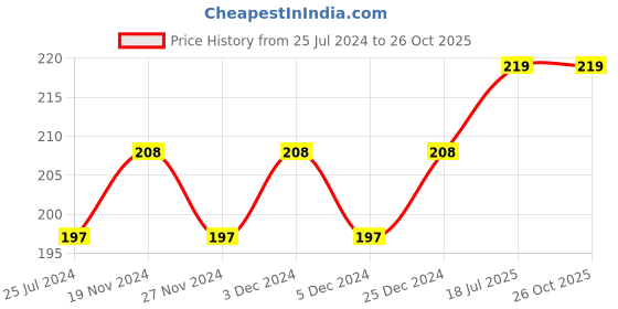 myntra.com DYCA Boys Typography Printed Round Neck T-shirt dyca Price History Graph from 25 Jul 2024 to 25 Oct 2025