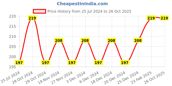 myntra.com DYCA Boys Typography Printed Round Neck T-shirt dyca Price History Graph from 25 Jul 2024 to 26 Oct 2025