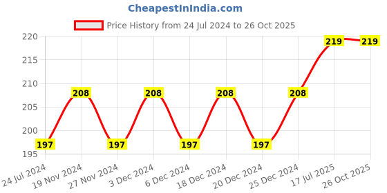 myntra.com DYCA Boys Typography Printed Round Neck T-shirt dyca Price History Graph from 24 Jul 2024 to 25 Oct 2025
