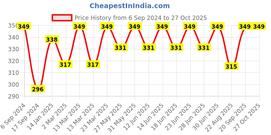 myntra.com DYCA Boys Yellow Polo Collar Cotton T-shirt dyca Price History Graph from 6 Sep 2024 to 27 Oct 2025