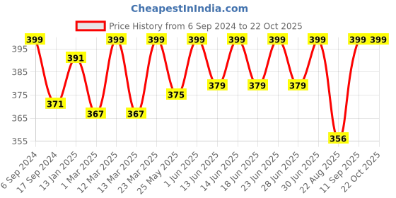myntra.com DYCA Girls Black Solid Above Knee Shorts dyca Price History Graph from 6 Sep 2024 to 22 Oct 2025