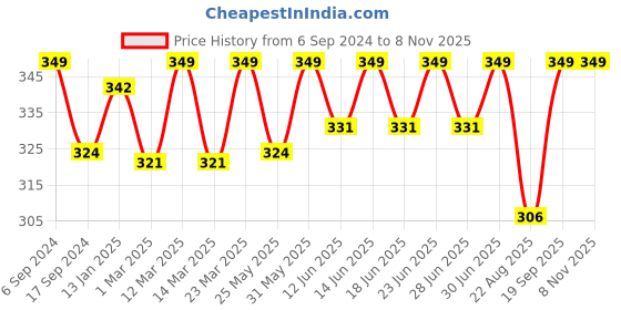 myntra.com DYCA Girls Black Solid Shorts dyca Price History Graph from 6 Sep 2024 to 2 Nov 2025