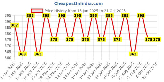 myntra.com DYCA Girls Black Solid Track Pants dyca Price History Graph from 13 Jan 2025 to 21 Oct 2025