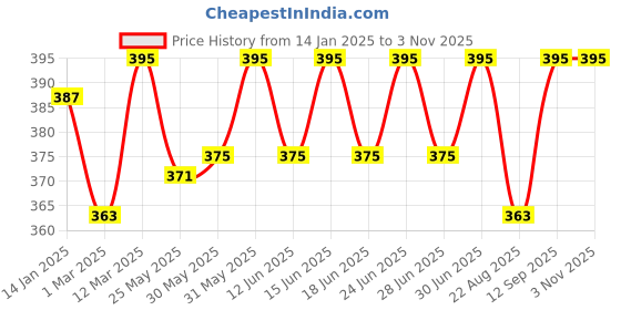 myntra.com DYCA Girls Black Solid Track Pants dyca Price History Graph from 14 Jan 2025 to 2 Nov 2025