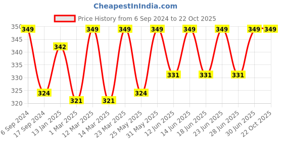 myntra.com DYCA Girls Blue Shorts dyca Price History Graph from 6 Sep 2024 to 22 Oct 2025