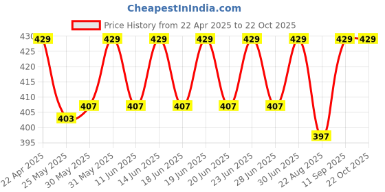 myntra.com DYCA Girls Colour-Blocked Cotton Joggers dyca Price History Graph from 22 Apr 2025 to 22 Oct 2025