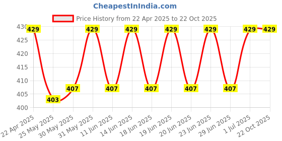 myntra.com DYCA Girls Colourblocked Cotton Mid-Rise Joggers dyca Price History Graph from 22 Apr 2025 to 21 Oct 2025