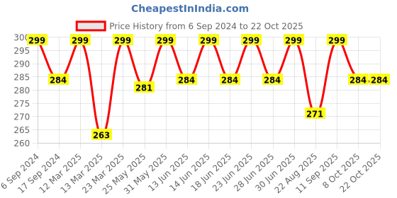 myntra.com DYCA Girls Conversational Printed Round Neck Cotton T-shirt dyca Price History Graph from 6 Sep 2024 to 21 Oct 2025