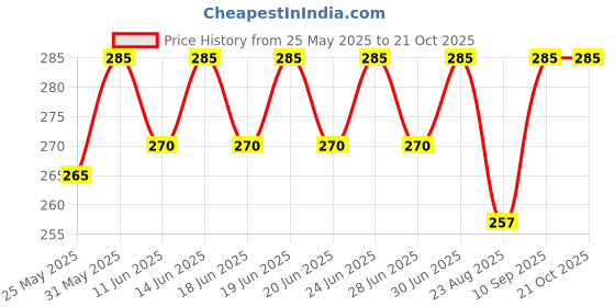 myntra.com DYCA Girls Conversational Printed Round Neck Cotton T-shirt dyca Price History Graph from 25 May 2025 to 21 Oct 2025