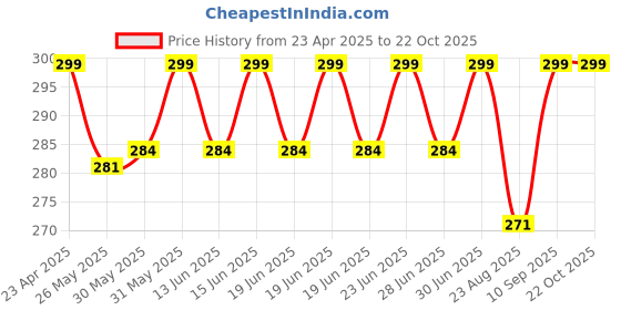 myntra.com DYCA Girls Conversational Printed Round Neck Cotton T-shirt dyca Price History Graph from 23 Apr 2025 to 22 Oct 2025