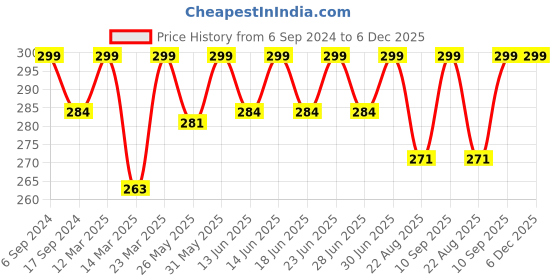myntra.com DYCA Girls Conversational Printed Round Neck Half Sleeves Tshirt dyca Price History Graph from 6 Sep 2024 to 5 Dec 2025