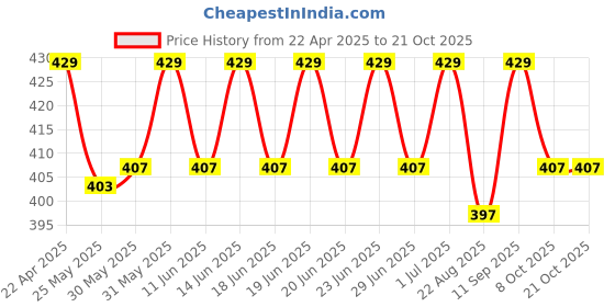 myntra.com DYCA Girls Cotton Mid-Rise Joggers dyca Price History Graph from 22 Apr 2025 to 21 Oct 2025