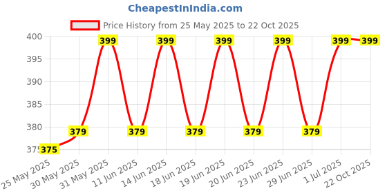 myntra.com DYCA Girls Cotton Mid Rise Track Pant dyca Price History Graph from 25 May 2025 to 21 Oct 2025