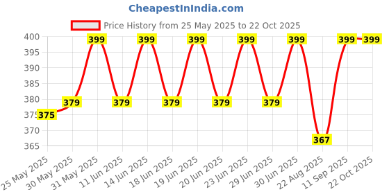 myntra.com DYCA Girls Cotton Mid-Rise Track Pants dyca Price History Graph from 25 May 2025 to 21 Oct 2025