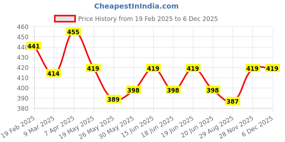 myntra.com DYCA Girls Fuchsia Pink Solid Cotton Track Pants dyca Price History Graph from 19 Feb 2025 to 5 Dec 2025