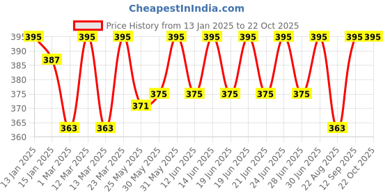 myntra.com DYCA Girls Fuchsia Solid Track Pants dyca Price History Graph from 13 Jan 2025 to 21 Oct 2025