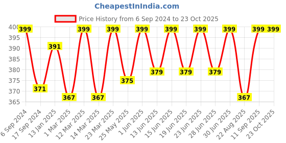 myntra.com DYCA Girls Grey Solid Regular Fit Cotton Track Pants dyca Price History Graph from 6 Sep 2024 to 22 Oct 2025