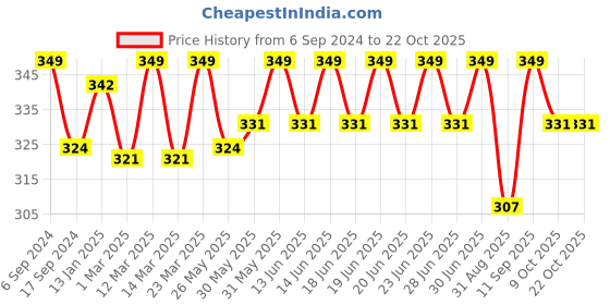 myntra.com DYCA Girls Mid-Rise Cotton Regular Shorts dyca Price History Graph from 6 Sep 2024 to 22 Oct 2025
